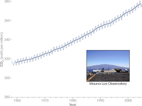 The Keeling Curve