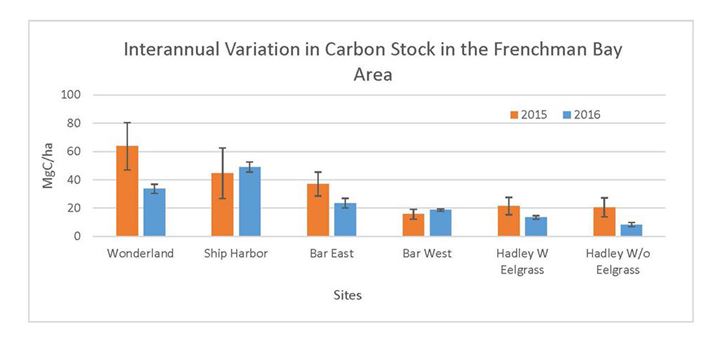 Sediment Coring Data